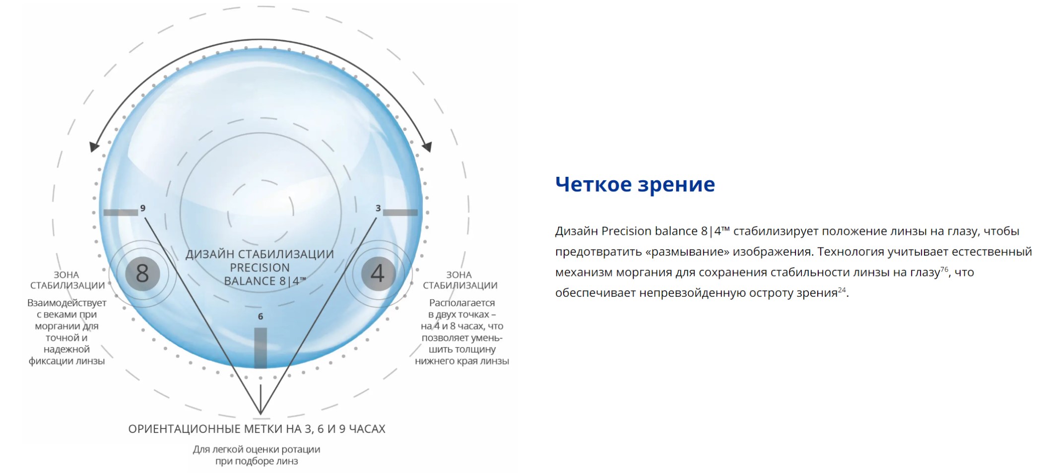 Дизайн Precision Balance 8|4 контактной линзы Air Optix plus Hydraglyde for Astigmatism Alcon