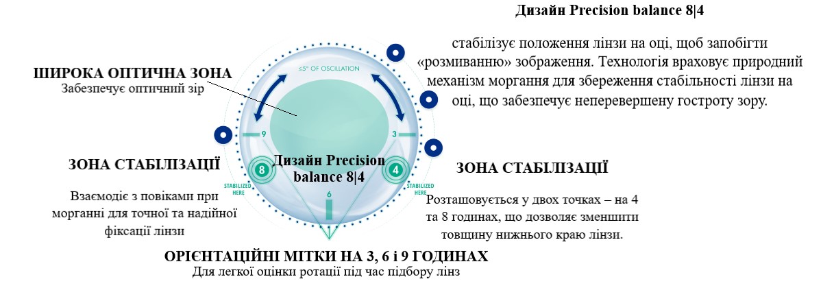 Дизайн Precision Balance 8|4 контактной линзы Air Optix plus Hydraglyde for Astigmatism Alcon