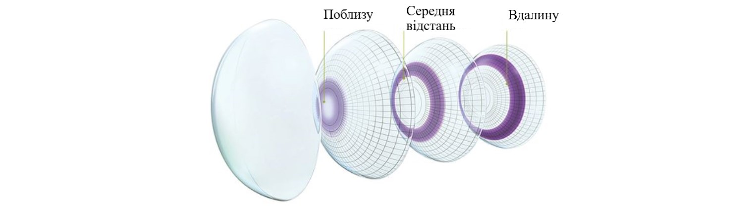 Дизайн Precision Profile Design мультифокальної одноденної контактної лінзи Dailies AquaComfort Plus Multifocal Alcon