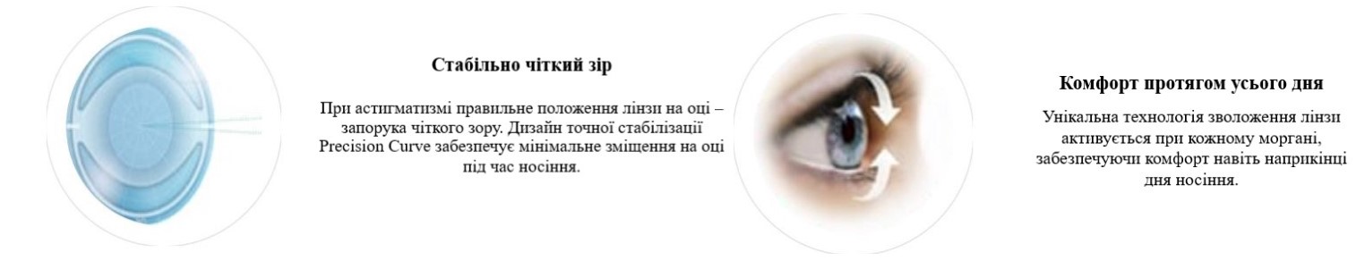 Технологія Blink-Activated Moisture одноденної торичної контактної лінзи Dailies AquaComfort Plus Toric Alcon