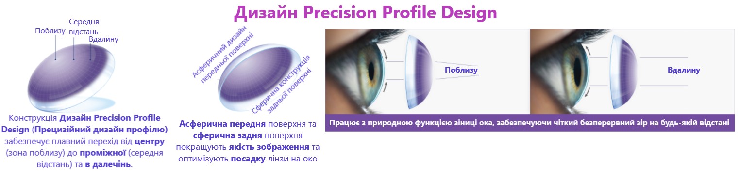 Дизайн Precision Profile Design мультифокальної одноденної контактної лінзи Dailies Total1 Multifocal Alcon
