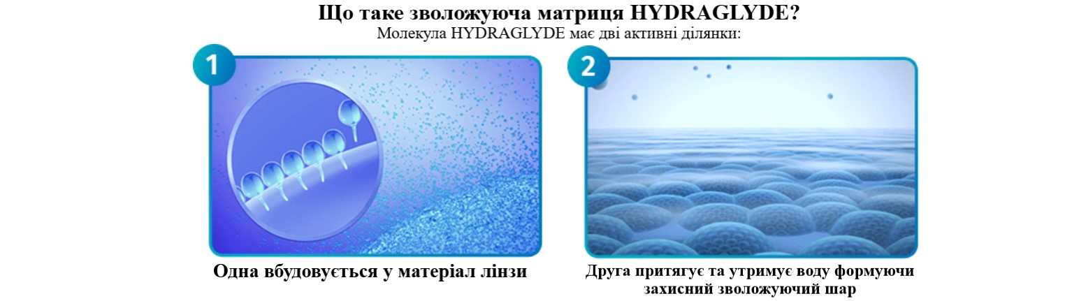 Технологія HydraGlyde контактної лінзи Air Optix Plus HydraGlyde Alcon