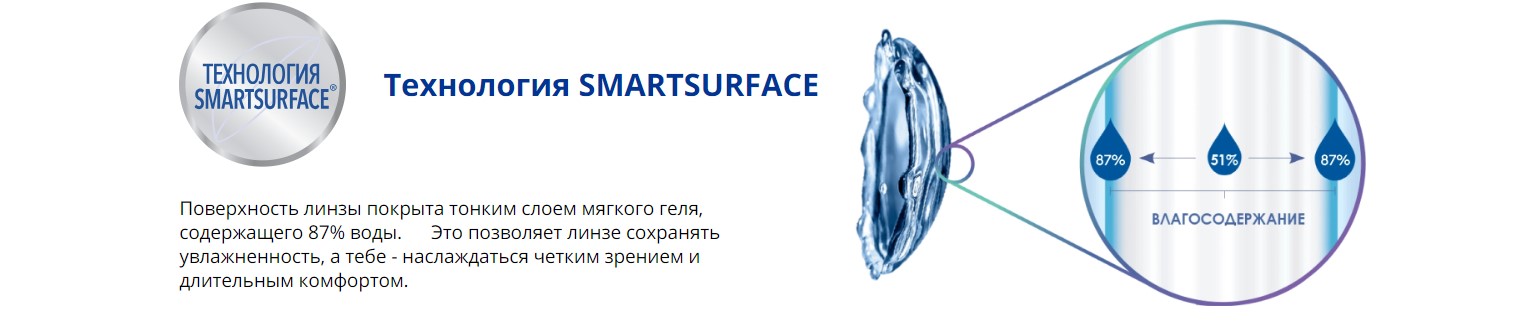 Технология SMARTSURFACE торической однодневной контактной линзы Precision1 for Astigmatism Alcon