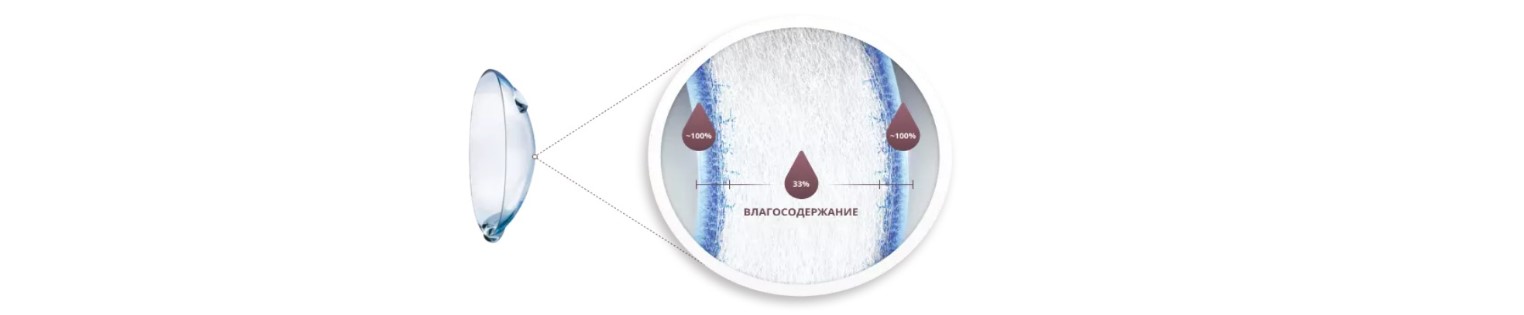 Технология Water Gradient торической однодневной контактной линзы TOTAL30 for Astigmatism Alcon