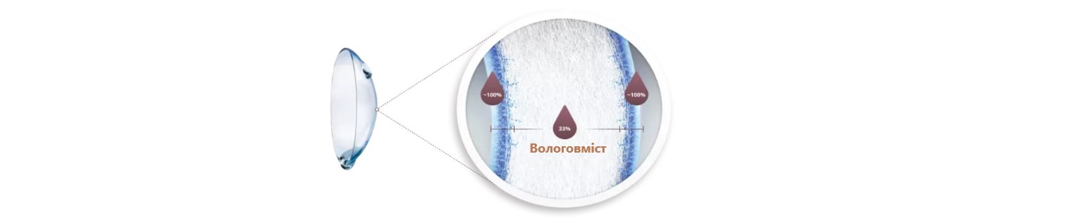 Технологія Water Gradient торичної одноденної контактної лінзи DAILIES TOTAL1 for Astigmatism Alcon