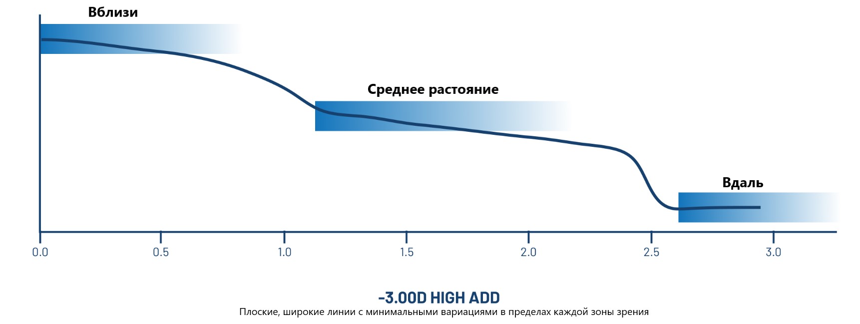 Купити Мультифокальные контактные линзы Ultra for Presbyopia Bausch&Lomb | Теріторія лінз