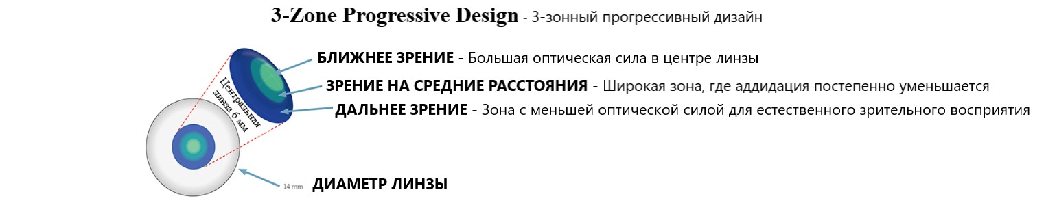 Дизайн 3-Zone Progressive Design мультифокальной контактной линзы PureVision 2 for Presbyopia Bausch&Lomb
