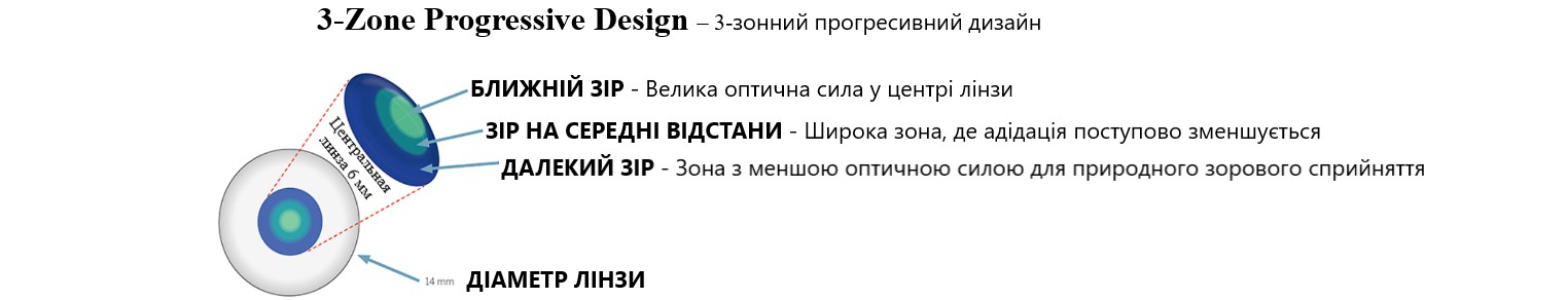 Дизайн 3-Zone Progressive Design мультифокальної контактної лінзи PureVision 2 for Presbyopia Bausch&Lomb