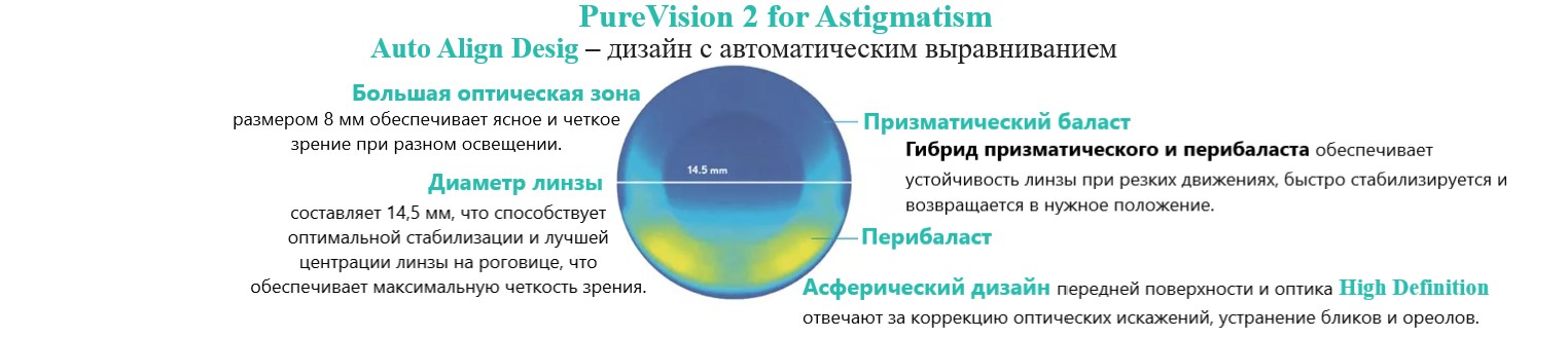 Дизайн Auto Align Design контактной линзы PureVision 2 for Astigmatism Bausch&Lomb