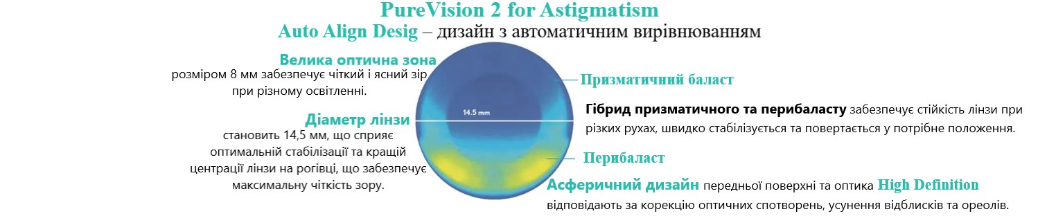 Дизайн Auto Align Design контактної лінзи PureVision 2 for Astigmatism Bausch&Lomb