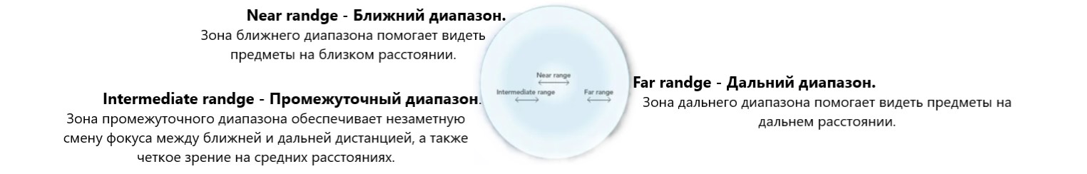 Оптика Natra-Sight мультифокальной контактной линзы SofLens Multi-Focal Bausch&Lomb