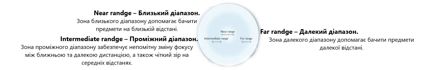 Оптика Natra-Sight мультифокальної контактної лінзи SofLens Multi-Focal Bausch&Lomb
