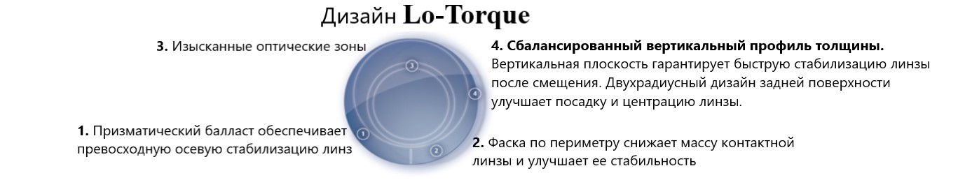 Дизайн Lo-Torque контактной линзы SofLens Toric Bausch&Lomb