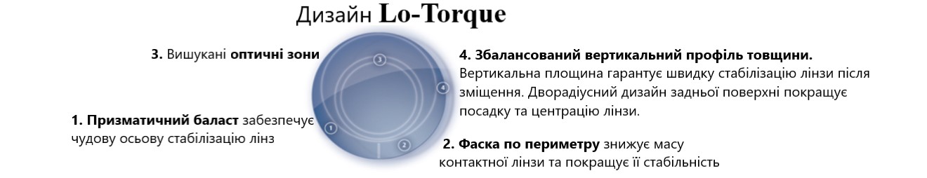 Дизайн Lo-Torque контактної лінзи SofLens Toric Bausch&Lomb