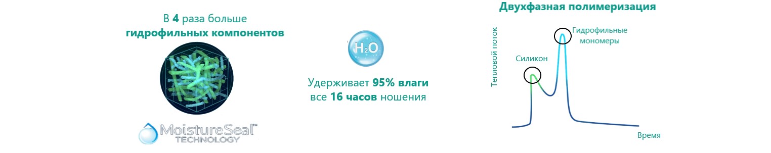 Технология MoistureSeal торической контактной линзы Ultra for Astigmatism Bausch&Lomb