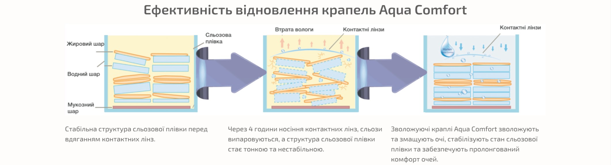 Ефективність відновлення крапель Aqua Comfort COMFORT LINE by Horien