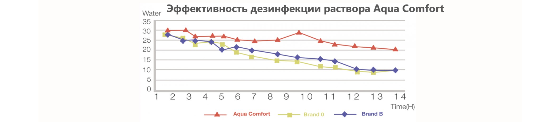 Эффективность дезинфекции раствора Aqua Comfort Comfort Line