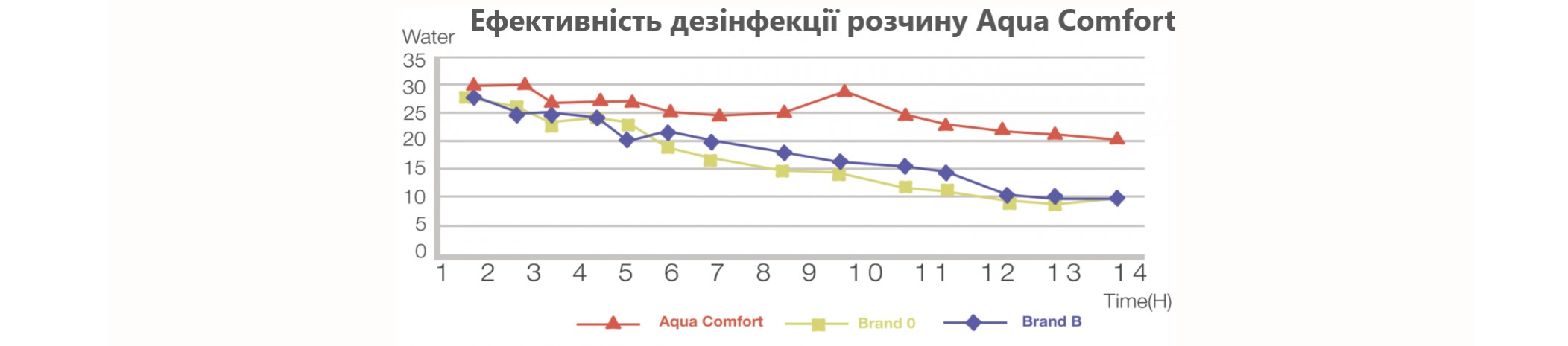 Ефективність дезінфекції розчину Aqua Comfort Comfort Line