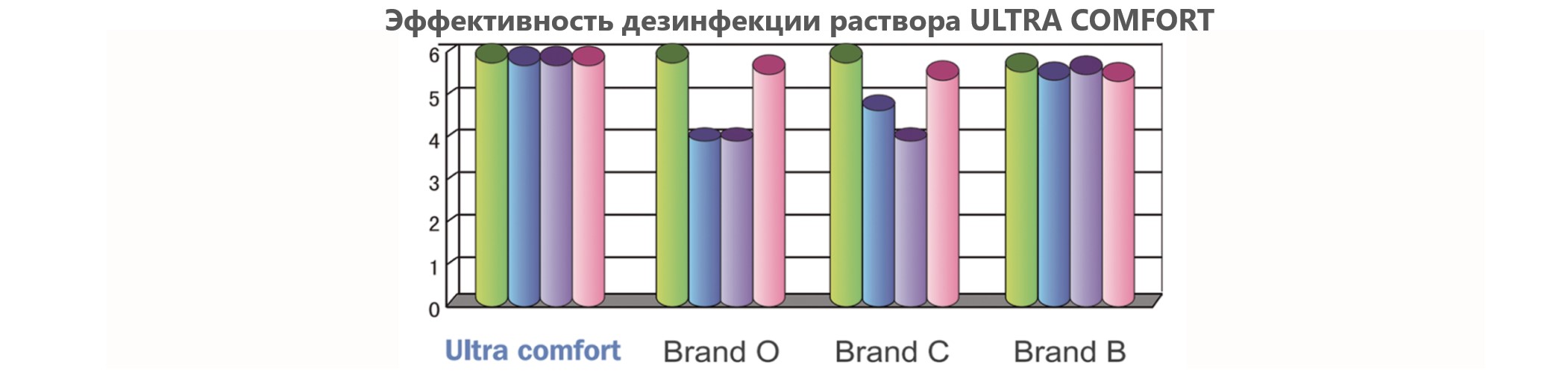 Эффективность дезинфекции раствора для контактных линз Ultra Comfort от компании Comfort Line