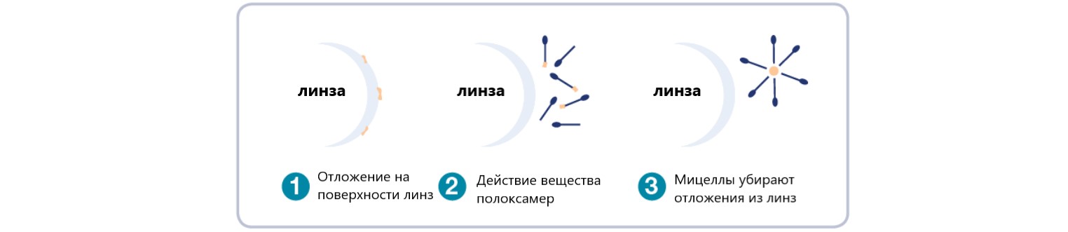 Купити Раствор для жестких контактных линз Unica RGP solution COMFORT LINE by Avizor | Теріторія лінз