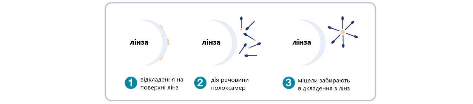 Купити Розчин для жорстких контактних лінз Unica RGP solution COMFORT LINE by Avizor | Теріторія лінз
