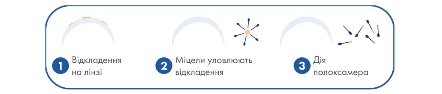 Купити Розчин для контактних лінз Unica sensitive Avizor | Теріторія лінз