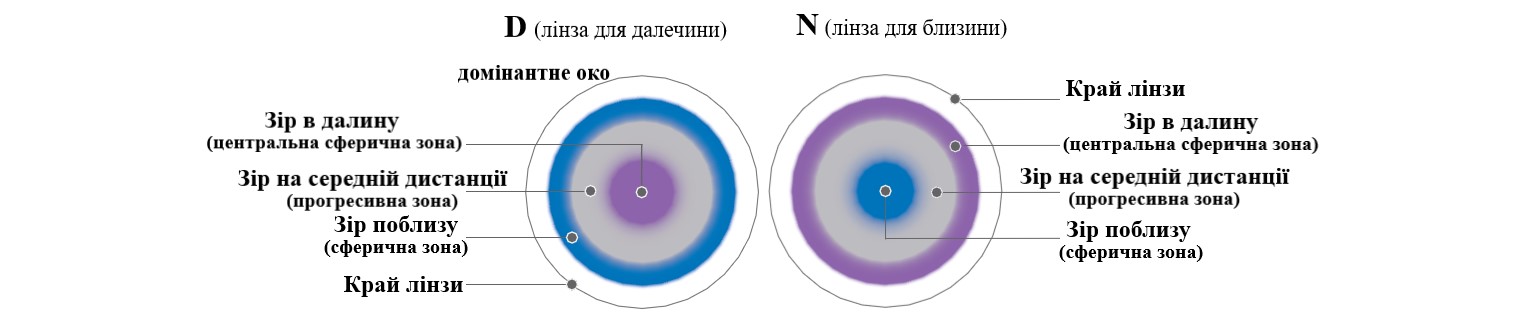 Технологія Balanced Progressive мультифокальної контактної лінзи Biofinity Multifocal
