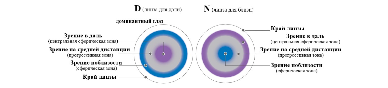 Технология Balanced Progressive мультифокальной контактной линзы Biofinity Multifocal