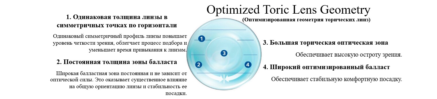 Дизайн Optimized Toric Lens Geometry контактной линзы Biofinity Toric Cooper Vision