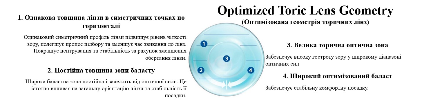 Дизайн Optimized Toric Lens Geometry контактної лінзи Biofinity Toric Cooper Vision