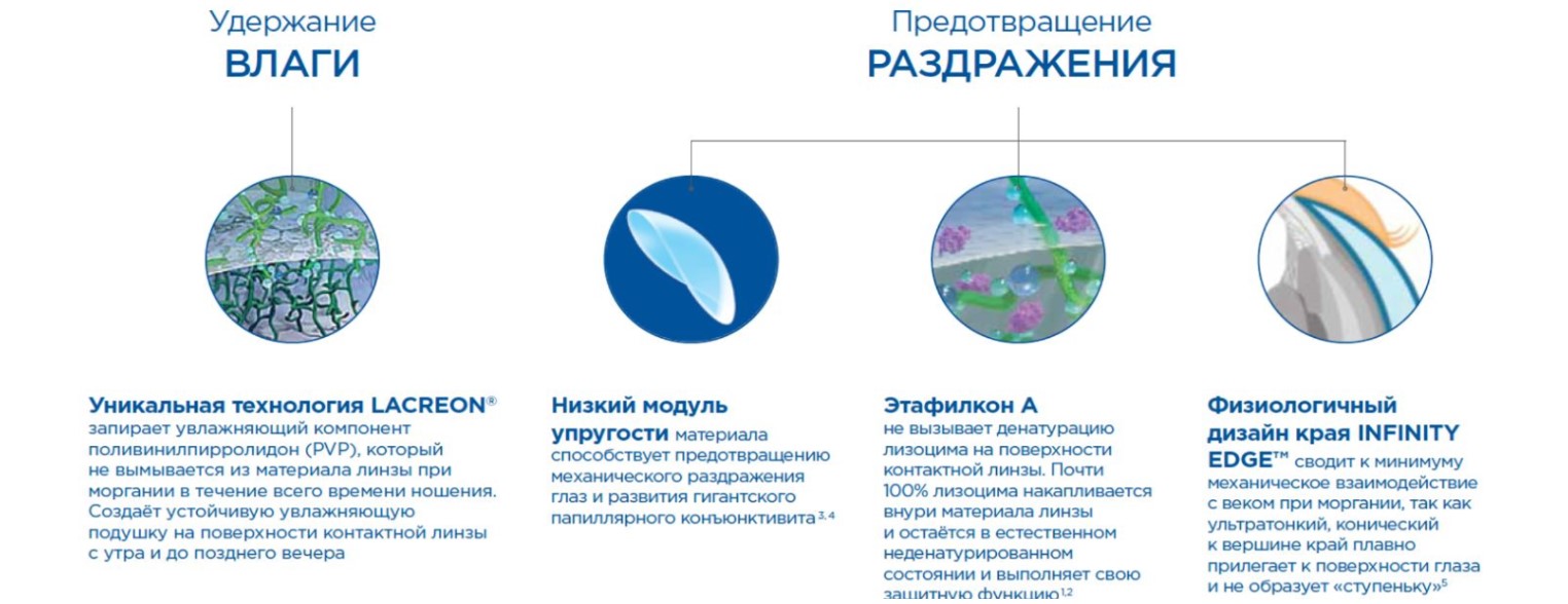 Технология LACREON однодневной контактной линзы 1-Day Acuvue Moist Johnson&Johnson