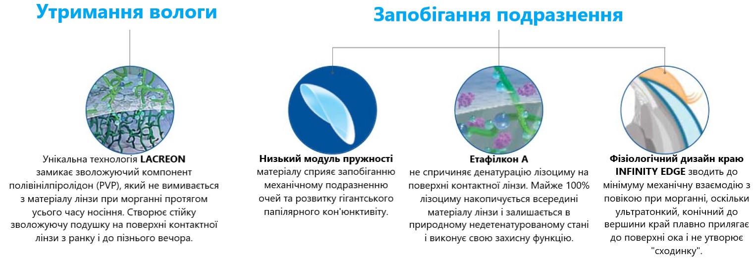 Технологія LACREON одноденної контактної лінзи 1-Day Acuvue Moist Johnson&Johnson