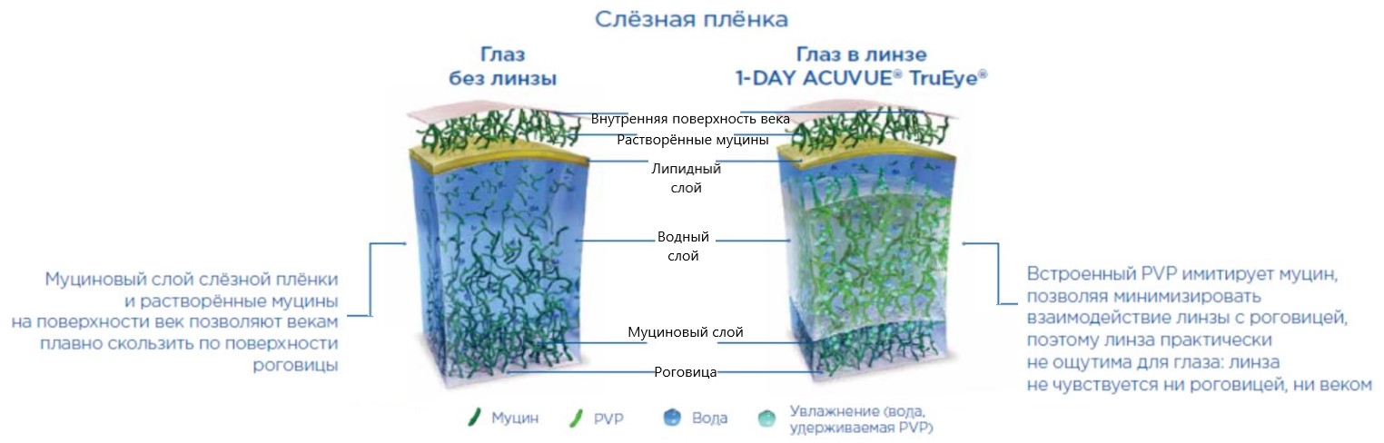 Технология HYDRACLEAR однодневной контактной линзы 1-Day Acuvue TruEye Johnson&Johnson