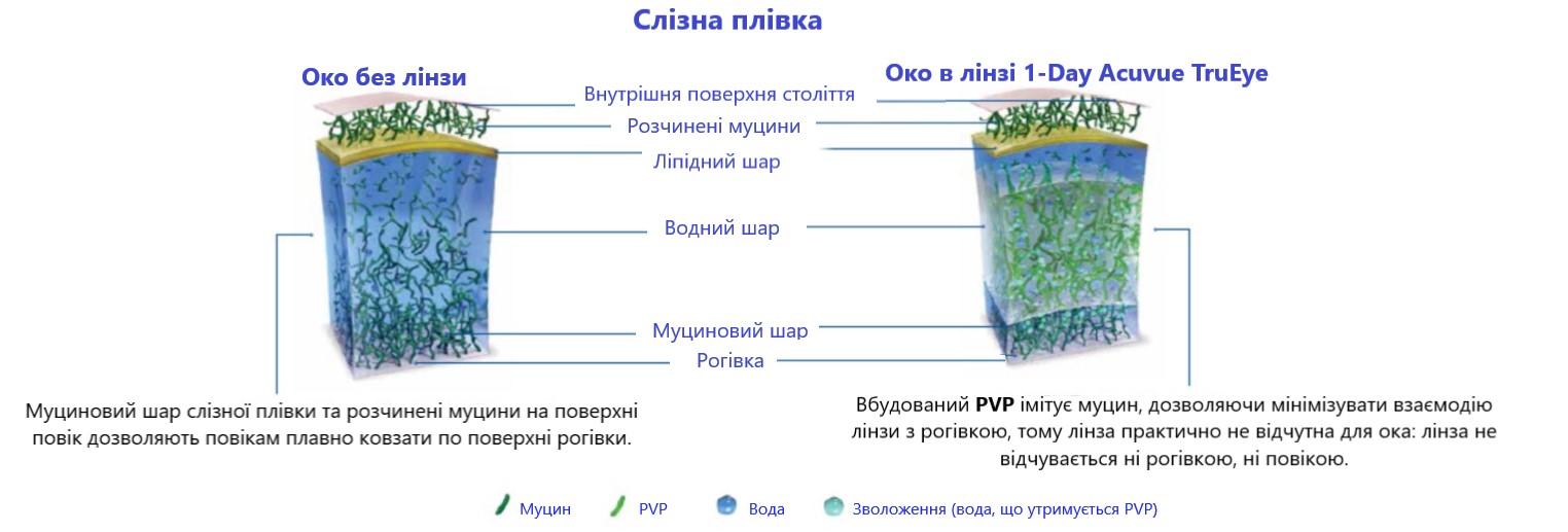 Технологія HYDRACLEAR одноденної контактної лінзи 1-Day Acuvue TruEye Johnson&Johnson