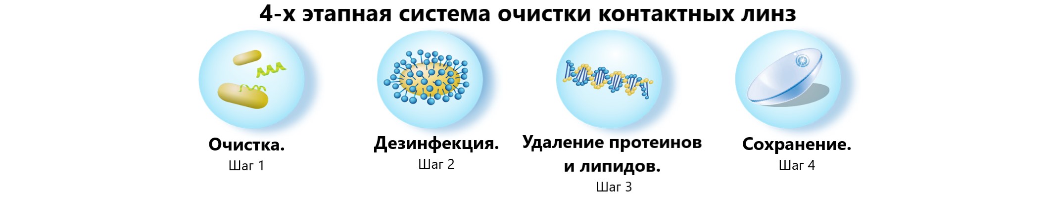 4-х етапна система очищення контактних лінз розчином Neo Plus Neo Vision