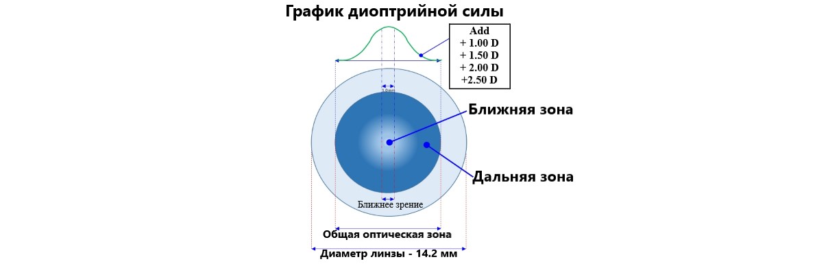 График диоптрийной силы мультифокальной контактной линзы O2O2 Multifocal INTEROJO