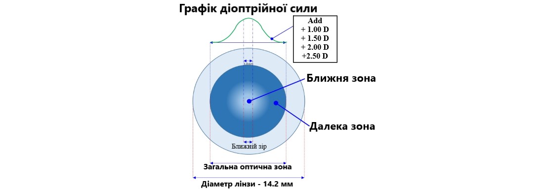 Графік діоптрійної сили мультифокальної контактної лінзи O2O2 Multifocal INTEROJO